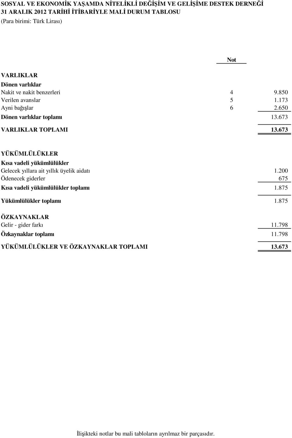 673 Not YÜKÜMLÜLÜKLER Kısa vadeli yükümlülükler Gelecek yıllara ait yıllık üyelik aidatı 1.200 Ödenecek giderler 675 Kısa vadeli yükümlülükler toplamı 1.