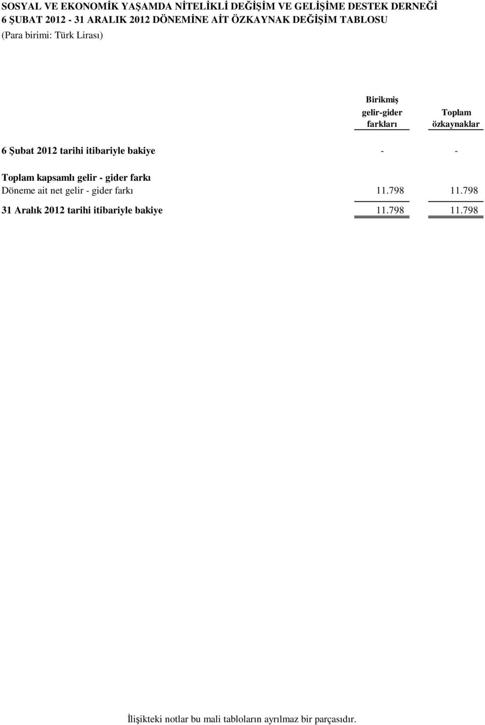 tarihi itibariyle bakiye - - Toplam kapsamlı gelir - gider farkı Döneme ait net gelir - gider farkı 11.798 11.