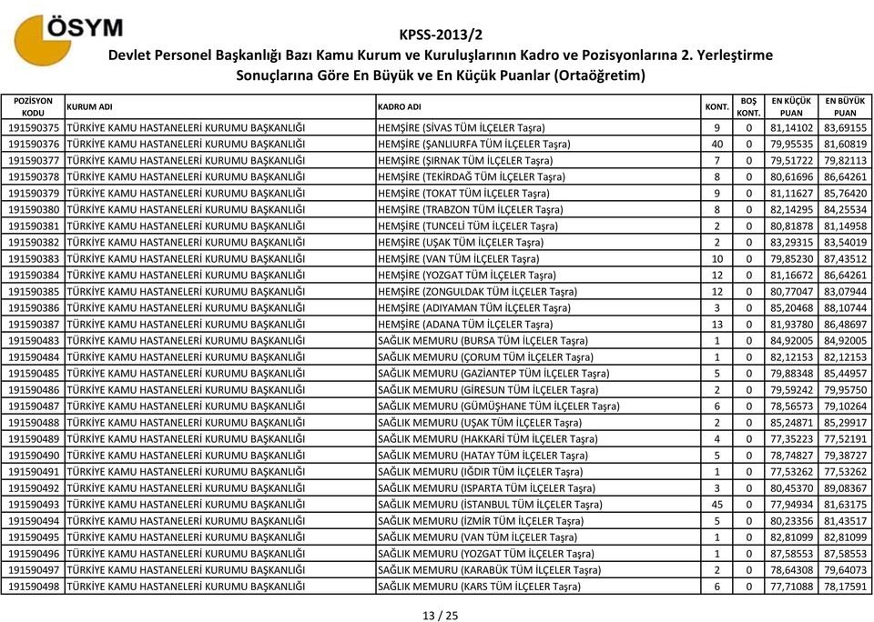 KURUMU BAŞKANLIĞI HEMŞİRE (TEKİRDAĞ TÜM İLÇELER Taşra) 8 0 80,61696 86,64261 191590379 TÜRKİYE KAMU HASTANELERİ KURUMU BAŞKANLIĞI HEMŞİRE (TOKAT TÜM İLÇELER Taşra) 9 0 81,11627 85,76420 191590380