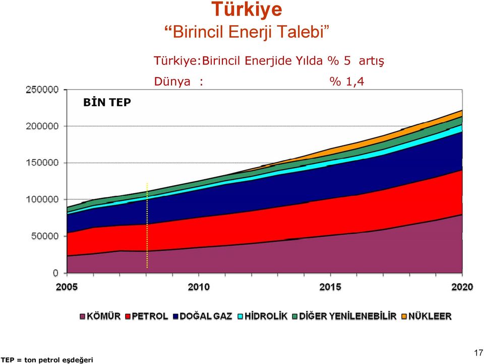 Enerjide Yılda % 5 artış