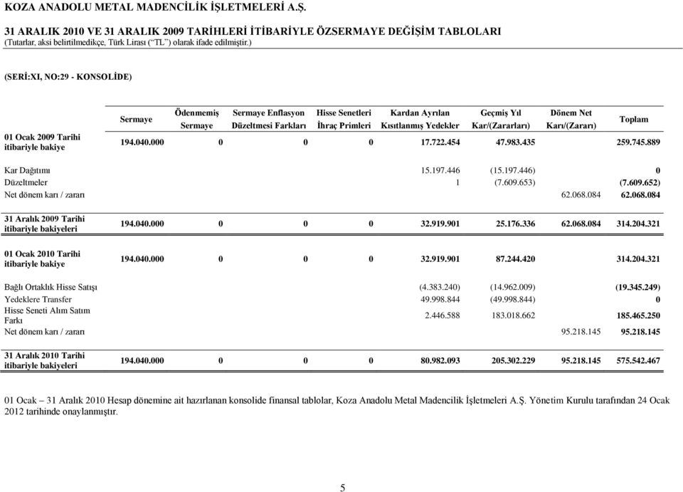 31 ARALIK 2010 VE 31 ARALIK 2009 TARĠHLERĠ ĠTĠBARĠYLE ÖZSERMAYE DEĞĠġĠM TABLOLARI (SERĠ:XI, NO:29 - KONSOLĠDE) 01 Ocak 2009 Tarihi itibariyle bakiye ÖdenmemiĢ Sermaye Enflasyon Hisse Senetleri Kardan