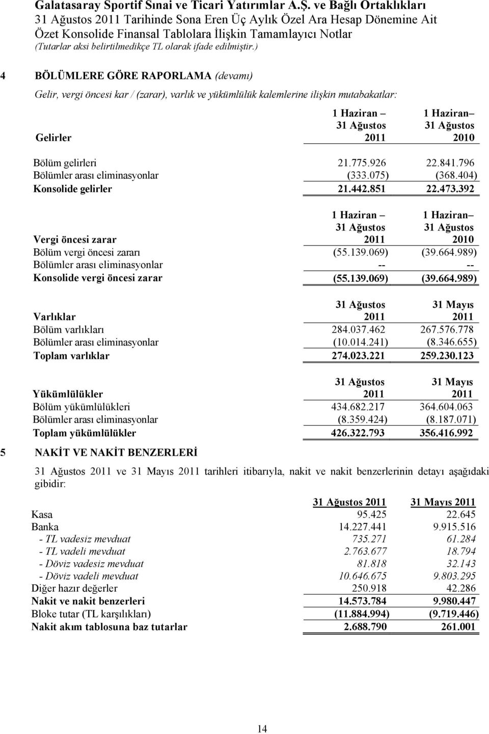 392 1 Haziran 31 Ağustos 1 Haziran 31 Ağustos 2010 Vergi öncesi zarar Bölüm vergi öncesi zararı (55.139.069) (39.664.989) Bölümler arası eliminasyonlar -- -- Konsolide vergi öncesi zarar (55.139.069) (39.664.989) Varlıklar 31 Ağustos 31 Mayıs Bölüm varlıkları 284.