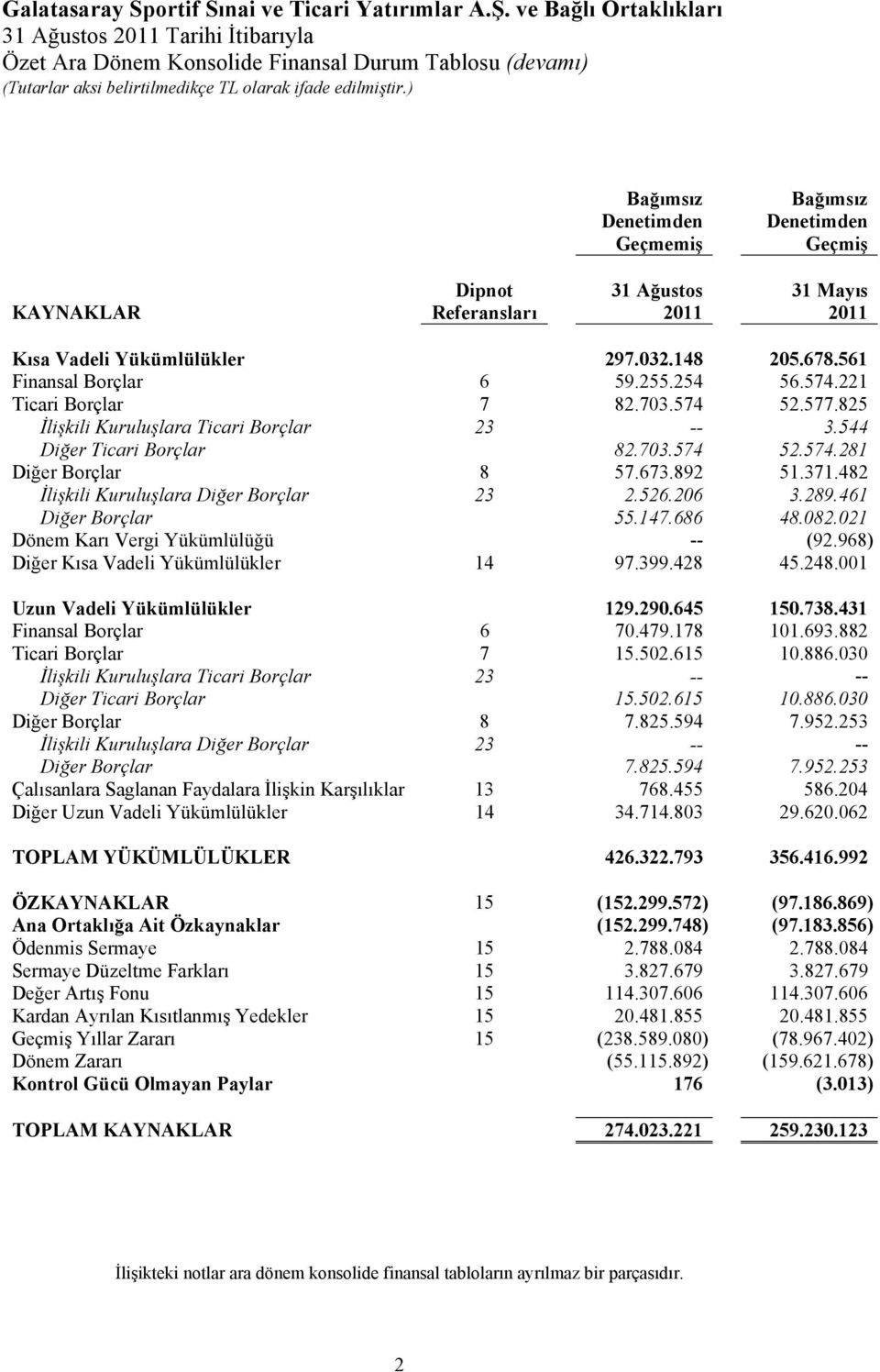 703.574 52.574.281 Diğer Borçlar 8 57.673.892 51.371.482 İlişkili Kuruluşlara Diğer Borçlar 23 2.526.206 3.289.461 Diğer Borçlar 55.147.686 48.082.021 Dönem Karı Vergi Yükümlülüğü -- (92.