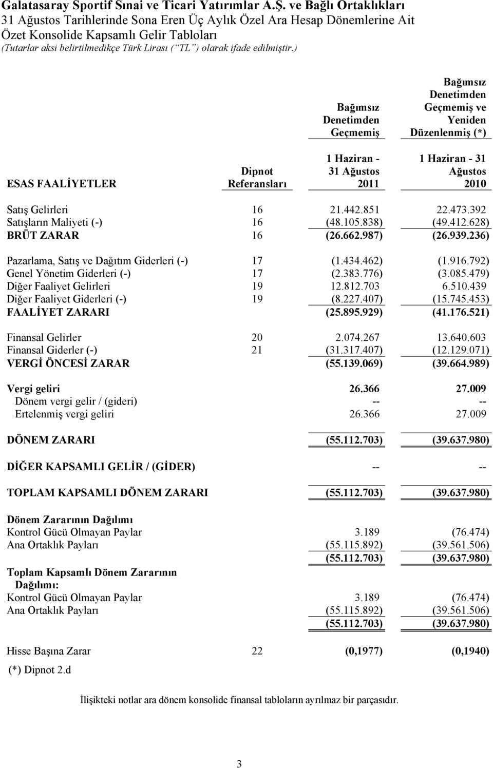 442.851 22.473.392 Satışların Maliyeti (-) 16 (48.105.838) (49.412.628) BRÜT ZARAR 16 (26.662.987) (26.939.236) Pazarlama, Satış ve Dağıtım Giderleri (-) 17 (1.434.462) (1.916.