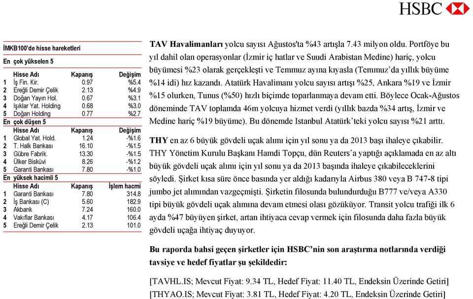 2 5 Garanti Bankası 7.80 -%1.0 En yüksek hacimli 5 Hisse Adı Kapanış İşlem hacmi 1 Garanti Bankası 7.80 314.8 2 İş Bankası (C) 5.60 182.9 3 Akbank 7.24 160.0 4 Vakıflar Bankası 4.17 106.