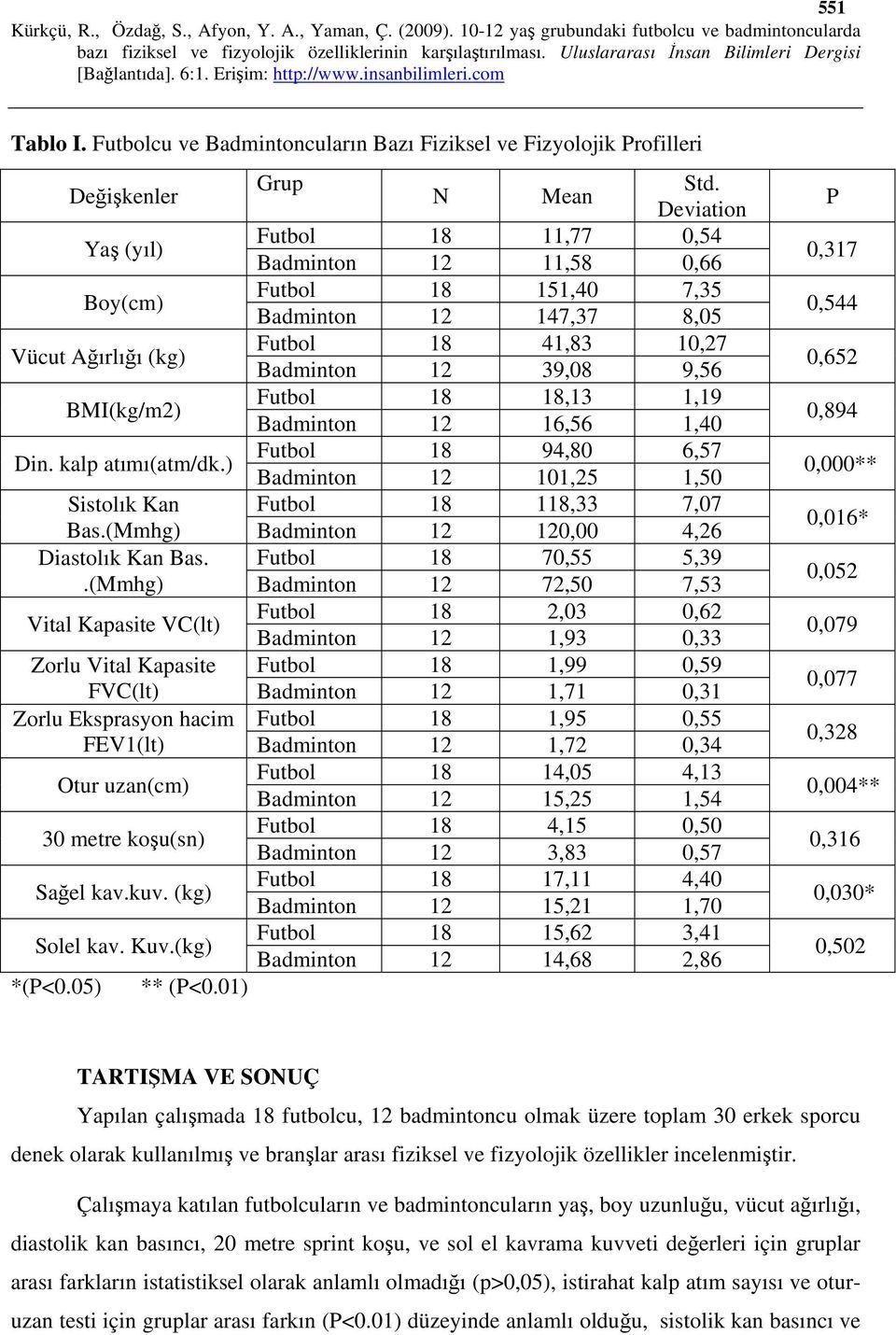 BMI(kg/m2) Futbol 18 18,13 1,19 Badminton 12 16,56 1,40 Din. kalp atımı(atm/dk.) Futbol 18 94,80 6,57 Badminton 12 101,25 1,50 Sistolık Kan Futbol 18 118,33 7,07 Bas.