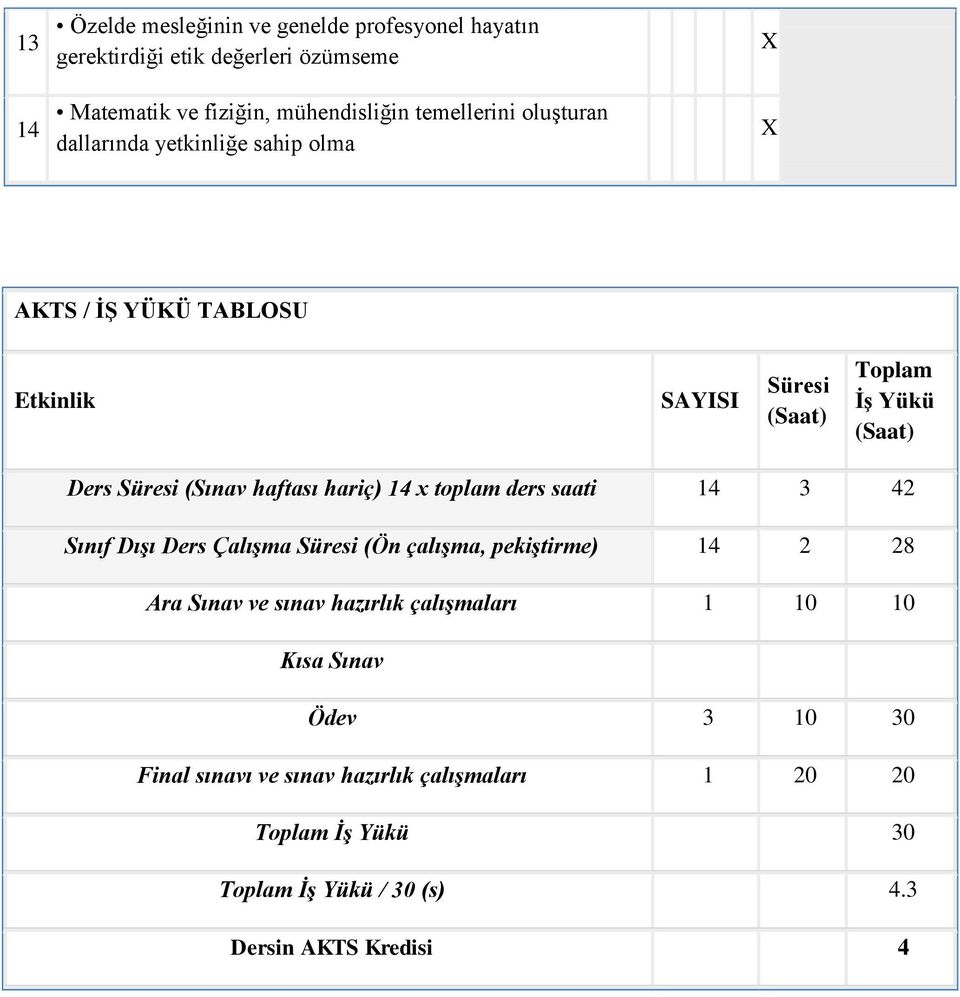 hariç) 14 x toplam ders saati 14 3 42 Sınıf Dışı Ders Çalışma Süresi (Ön çalışma, pekiştirme) 14 2 28 Ara Sınav ve sınav hazırlık çalışmaları 1