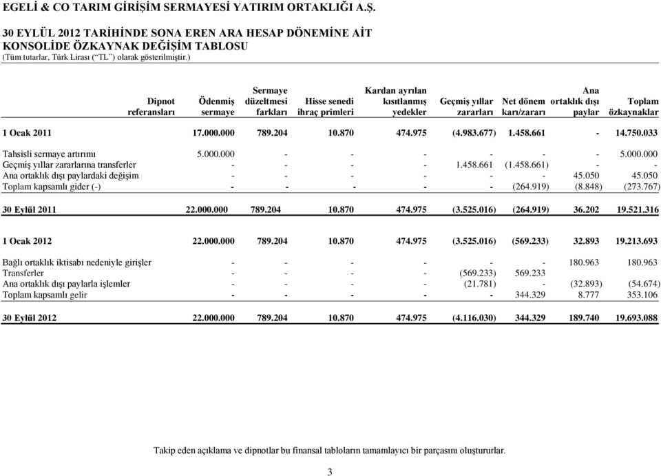 458.661 (1.458.661) - - Ana ortaklık dışı paylardaki değişim - - - - - - 45.050 45.050 Toplam kapsamlı gider (-) - - - - - (264.919) (8.848) (273.767) 30 Eylül 2011 22.000.000 789.204 10.870 474.