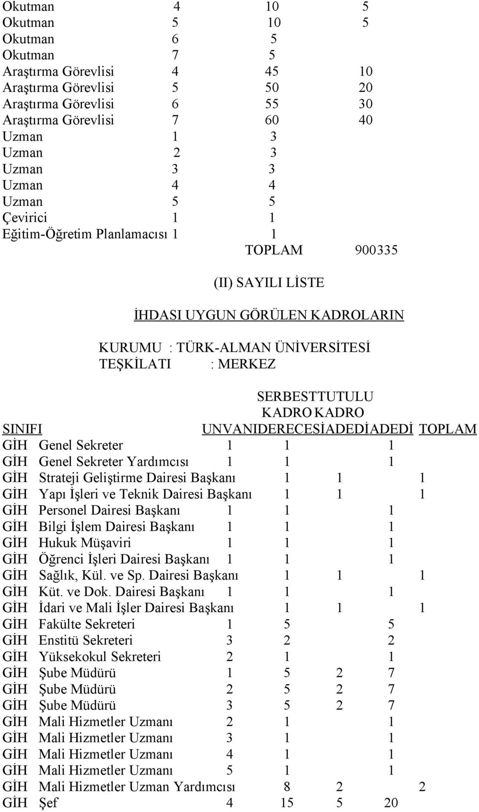 KADRO KADRO SINIFI UNVANIDERECESİADEDİADEDİ TOPLAM GİH Genel Sekreter 1 1 1 GİH Genel Sekreter Yardımcısı 1 1 1 GİH Strateji Geliştirme Dairesi Başkanı 1 1 1 GİH Yapı İşleri ve Teknik Dairesi Başkanı