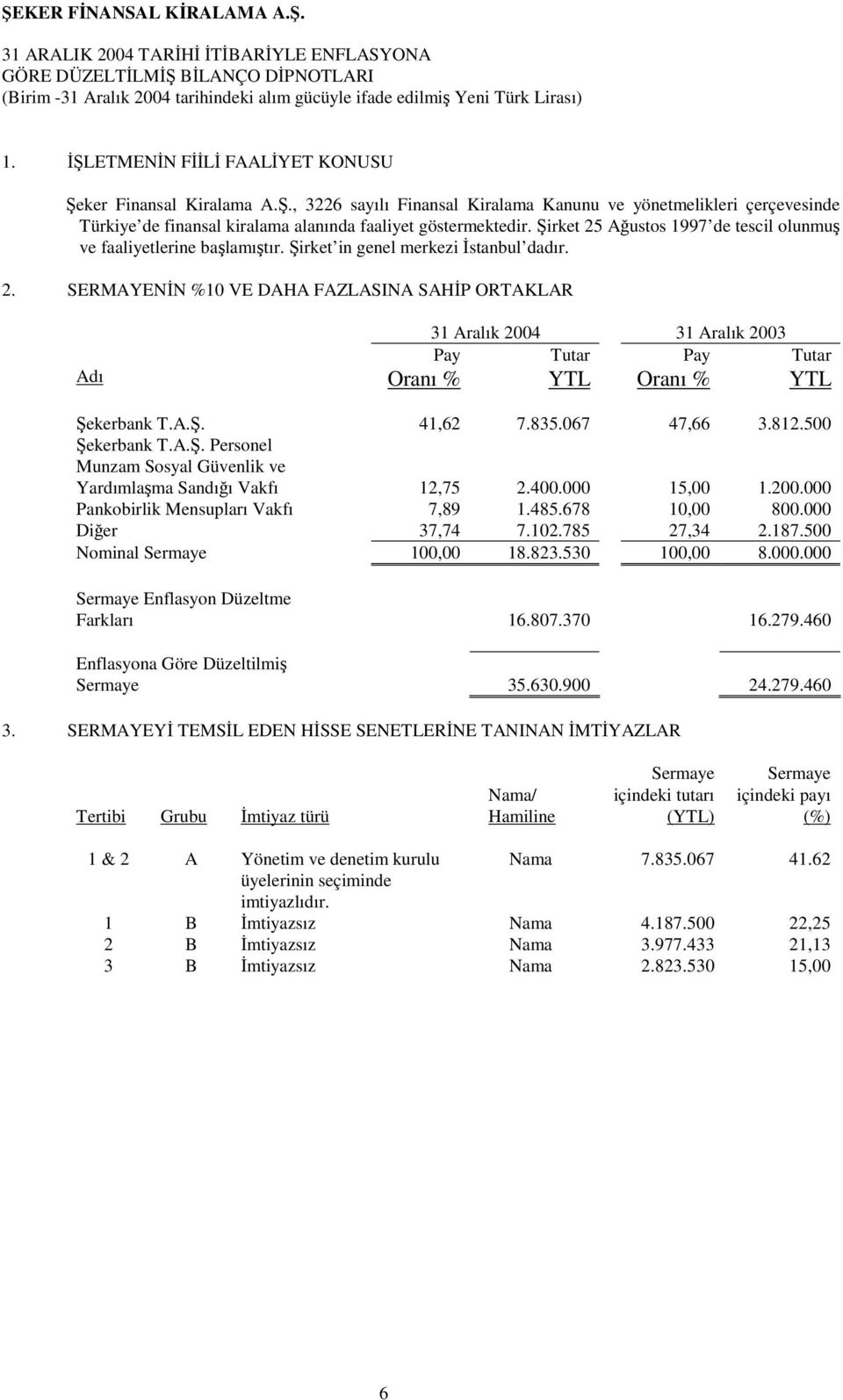 A.Ş. 41,62 7.835.067 47,66 3.812.500 Şekerbank T.A.Ş. Personel Munzam Sosyal Güvenlik ve Yardımlaşma Sandığı Vakfı 12,75 2.400.000 15,00 1.200.000 Pankobirlik Mensupları Vakfı 7,89 1.485.