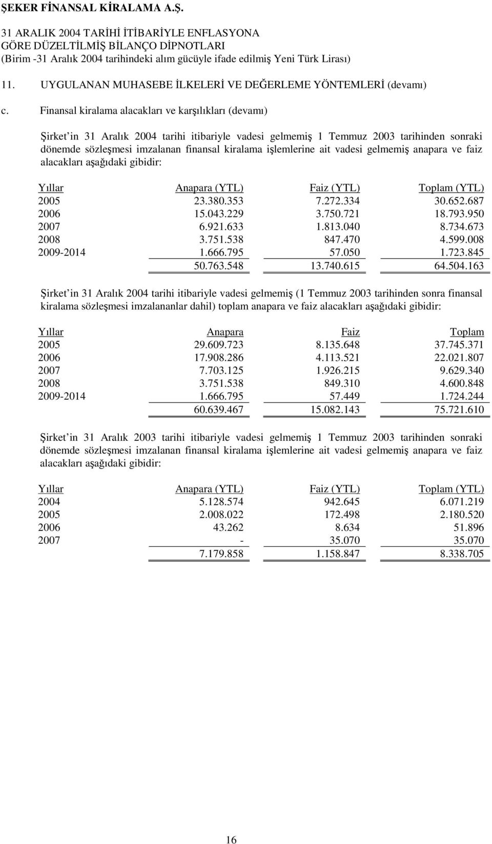 işlemlerine ait vadesi gelmemiş anapara ve faiz alacakları aşağıdaki gibidir: Yıllar Anapara (YTL) Faiz (YTL) Toplam (YTL) 2005 23.380.353 7.272.334 30.652.687 2006 15.043.229 3.750.721 18.793.