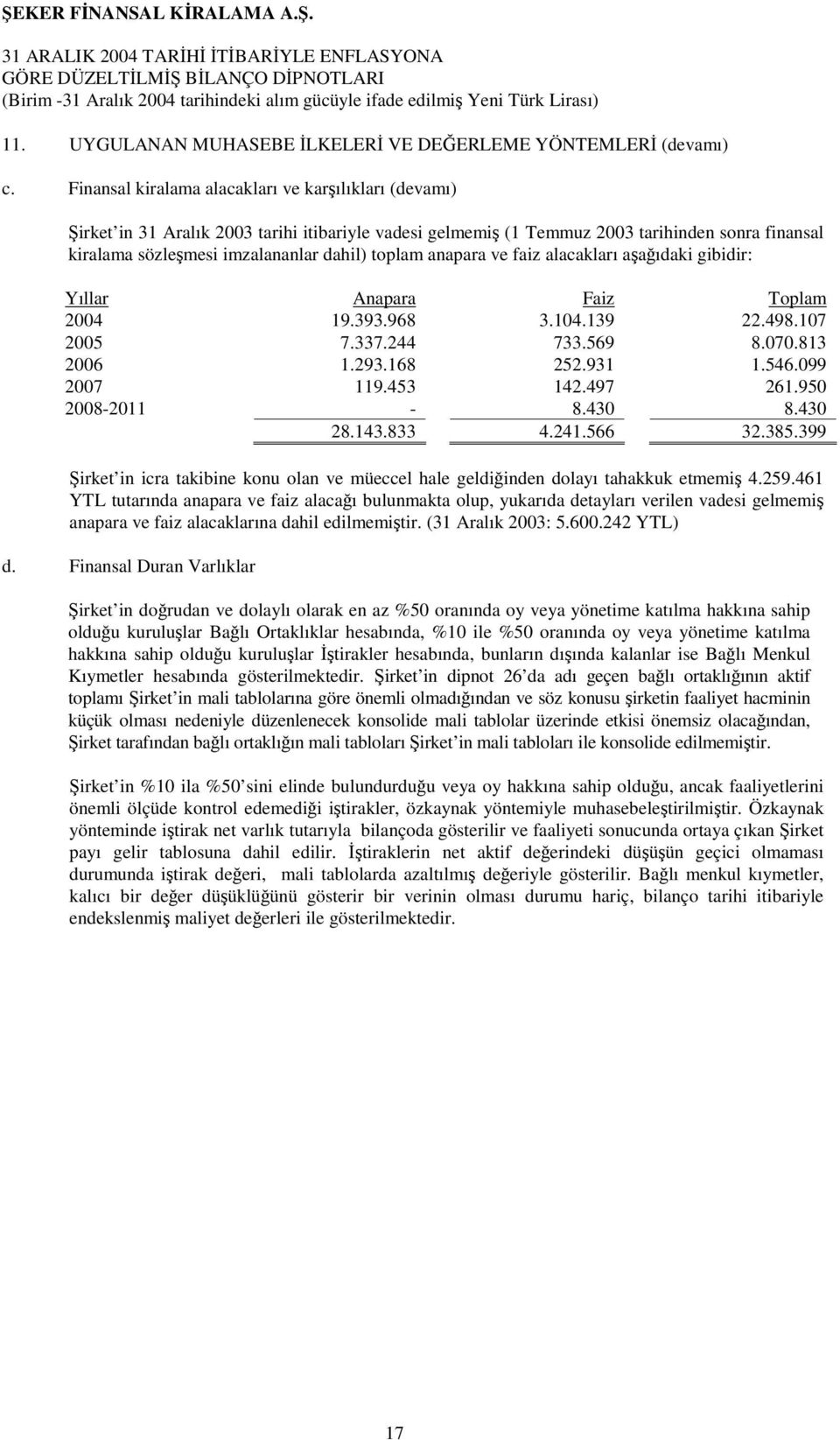 toplam anapara ve faiz alacakları aşağıdaki gibidir: Yıllar Anapara Faiz Toplam 2004 19.393.968 3.104.139 22.498.107 2005 7.337.244 733.569 8.070.813 2006 1.293.168 252.931 1.546.099 2007 119.453 142.