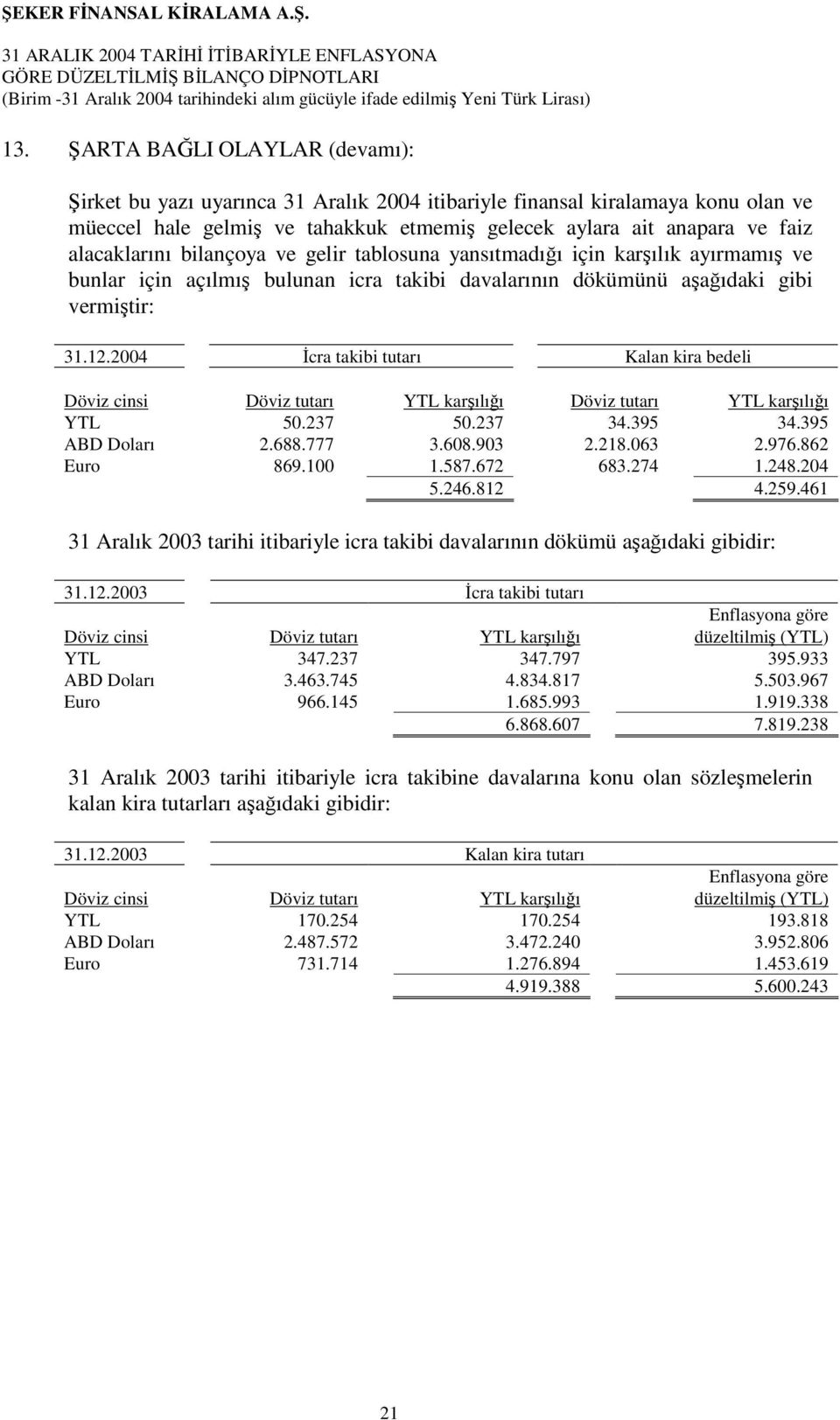 2004 İcra takibi tutarı Kalan kira bedeli Döviz cinsi Döviz tutarı YTL karşılığı Döviz tutarı YTL karşılığı YTL 50.237 50.237 34.395 34.395 ABD Doları 2.688.777 3.608.903 2.218.063 2.976.862 Euro 869.