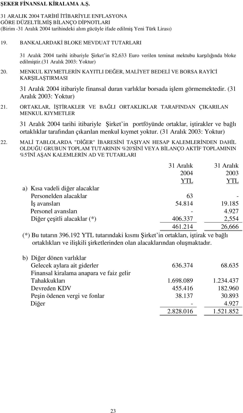 ORTAKLAR, İŞTİRAKLER VE BAĞLI ORTAKLIKLAR TARAFINDAN ÇIKARILAN MENKUL KIYMETLER 31 Aralık 2004 tarihi itibariyle Şirket in portföyünde ortaklar, iştirakler ve bağlı ortaklıklar tarafından çıkarılan