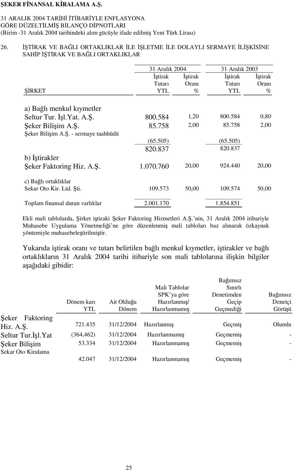 837 820.837 b) İştirakler Şeker Faktoring Hiz. A.Ş. 1.070.760 20,00 924.440 20,00 c) Bağlı ortaklıklar Sekar Oto Kir. Ltd. Şti. 109.573 50,00 109.574 50,00 Toplam finansal duran varlıklar 2.001.170 1.