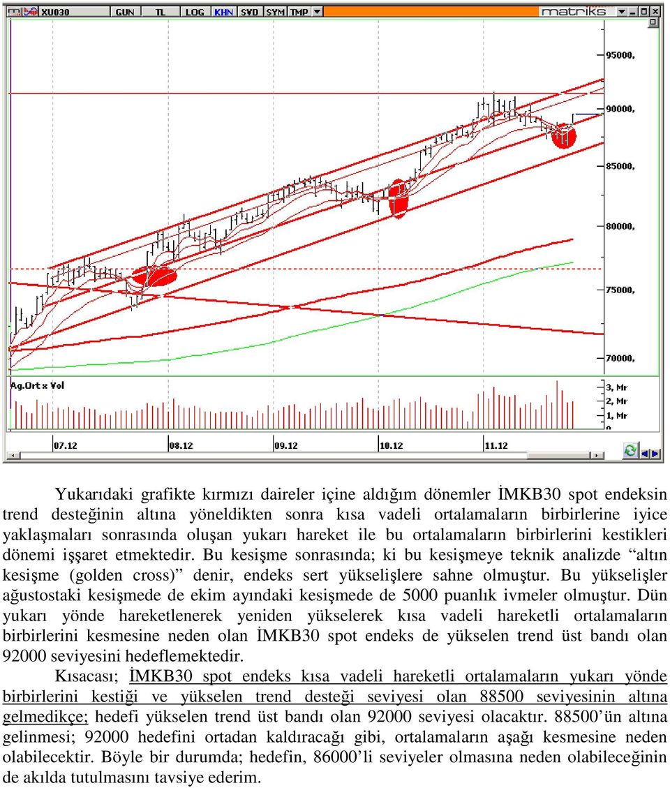 Bu kesişme sonrasında; ki bu kesişmeye teknik analizde altın kesişme (golden cross) denir, endeks sert yükselişlere sahne olmuştur.