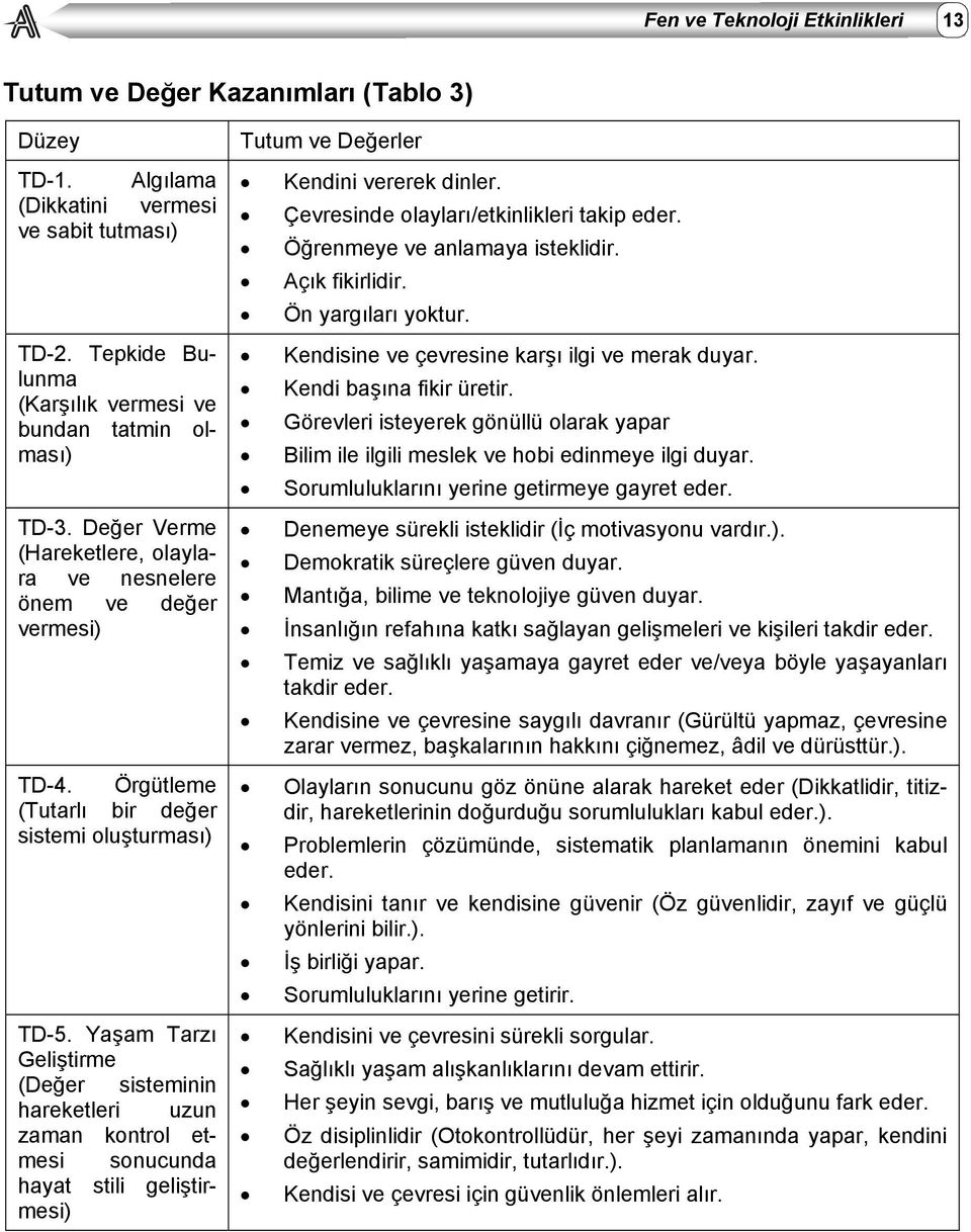 Yaşam Tarzı Geliştirme (Değer sisteminin hareketleri uzun zaman kontrol etmesi sonucunda hayat stili geliştirmesi) Tutum ve Değerler Kendini vererek dinler.