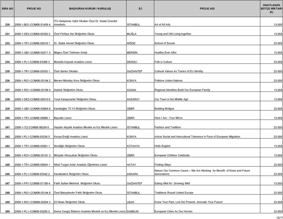 000 233 2009-1-GB1-COM06-03571 3 Mügev Özel Türkmen Koleji MERSİN Healthy Ever After 13.000 234 2009-1-PL1-COM06-05366 3 Mustafa Kaynak Anadolu Lisesi DENİZLİ Folk in Culture 23.