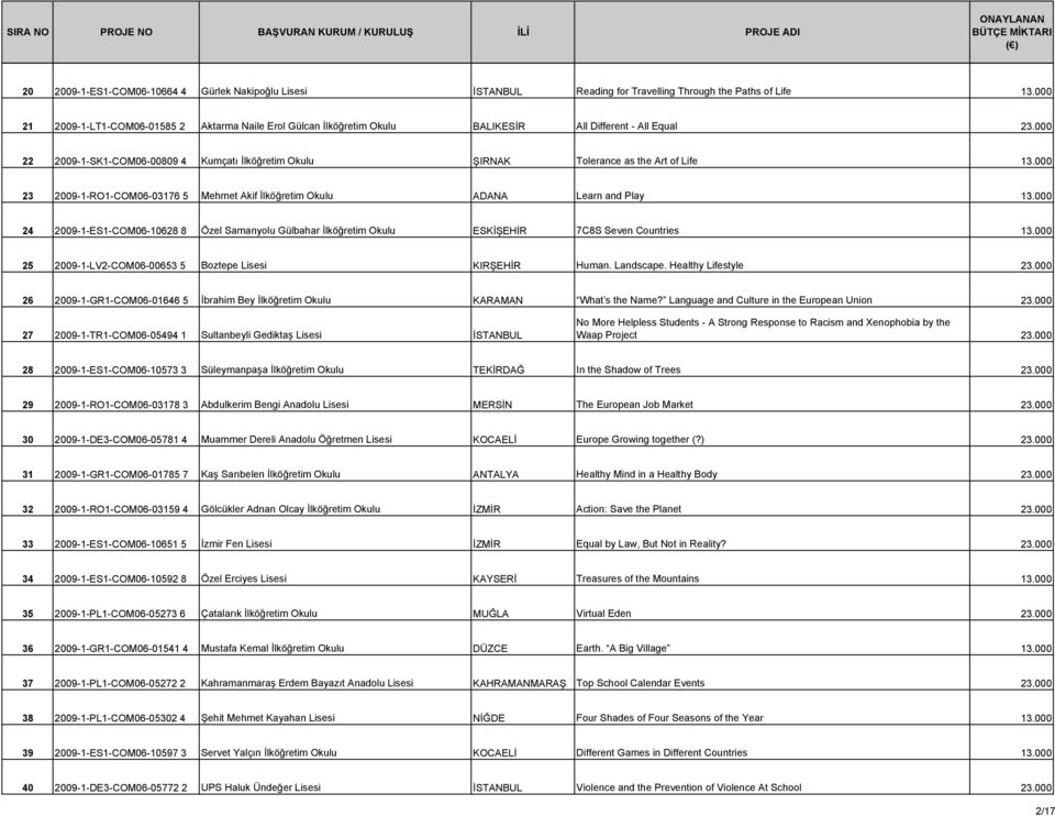 000 22 2009-1-SK1-COM06-00809 4 Kumçatı İlköğretim Okulu ŞIRNAK Tolerance as the Art of Life 13.000 23 2009-1-RO1-COM06-03176 5 Mehmet Akif İlköğretim Okulu ADANA Learn and Play 13.