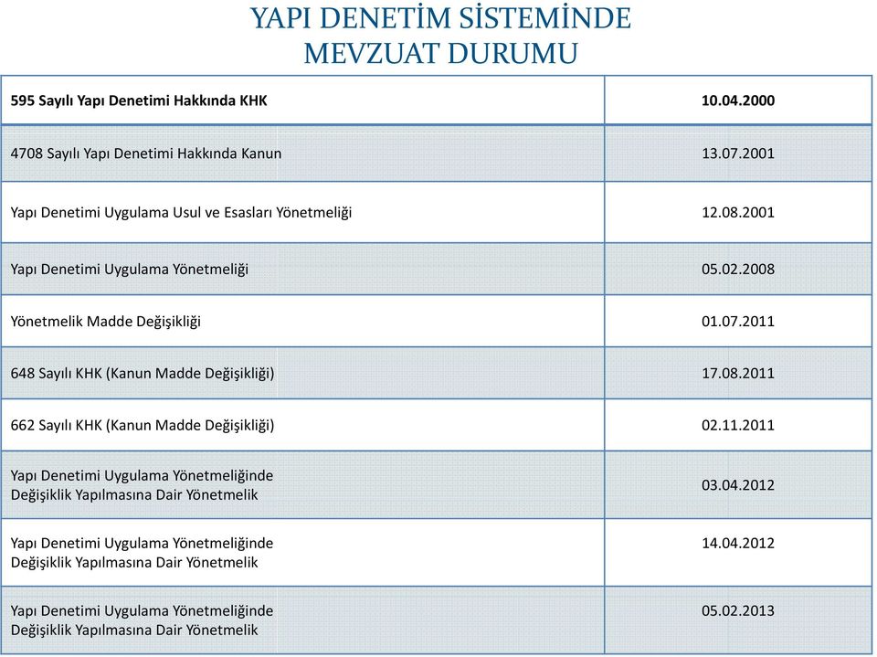 2011 648 Sayılı KHK (Kanun Madde Değişikliği) 17.08.2011 662 Sayılı KHK (Kanun Madde Değişikliği) 02.11.2011 Yapı Denetimi Uygulama Yönetmeliğinde Değişiklik Yapılmasına Dair Yönetmelik 03.