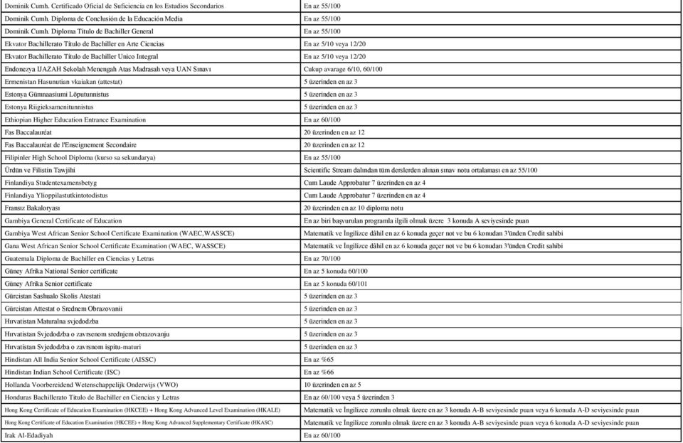 veya 12/20 Endonezya IJAZAH Sekolah Menengah Atas Madrasah veya UAN Sınavı Cukup avarage 6/10, 60/100 Ermenistan Hasunutian vkaiakan (attestat) 5 üzerinden en az 3 Estonya Gümnaasiumi Lõputunnistus 5