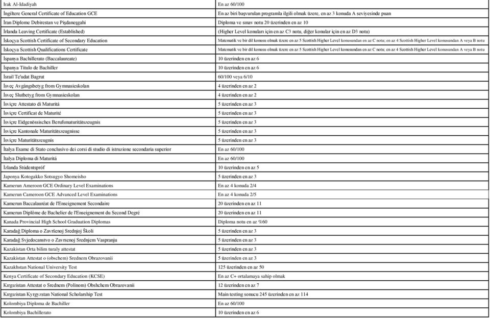 Certificate of Secondary Education Matematik ve bir dil konusu olmak üzere en az 5 Scottish Higher Level konusundan en az C notu; en az 4 Scottish Higher Level konusundan A veya B notu İskoçya