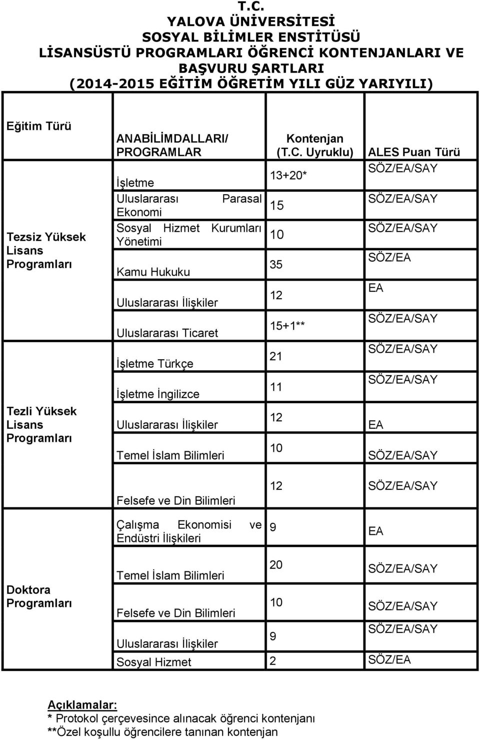 İşletme İngilizce Uluslararası İlişkiler Temel İslam Bilimleri Kontenjan (T.C.