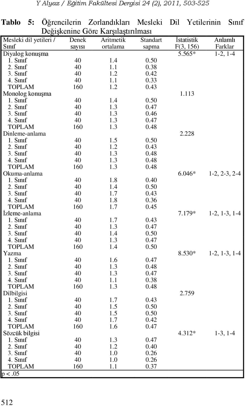 47 3. Sınıf 40 1.3 0.46 4. Sınıf 40 1.3 0.47 TOPLAM 160 1.3 0.48 Dinleme-anlama 2.228 1. Sınıf 40 1.5 0.50 2. Sınıf 40 1.2 0.43 3. Sınıf 40 1.3 0.48 4. Sınıf 40 1.3 0.48 TOPLAM 160 1.3 0.48 Okuma-anlama 6.