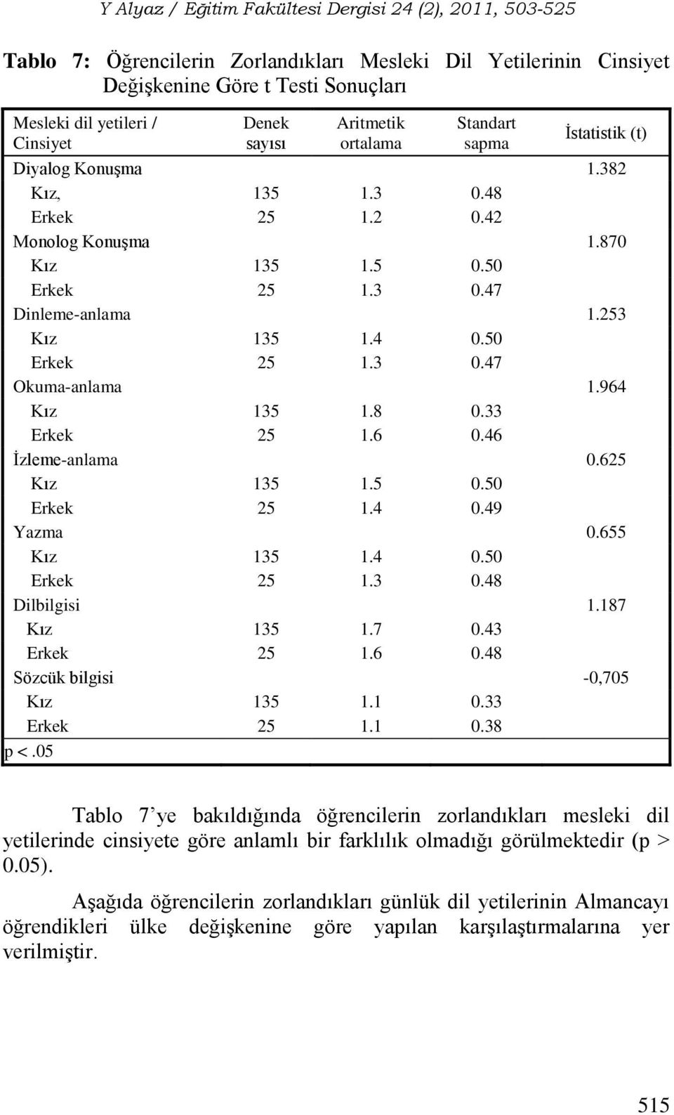 8 0.33 Erkek 25 1.6 0.46 İzleme-anlama 0.625 Kız 135 1.5 0.50 Erkek 25 1.4 0.49 Yazma 0.655 Kız 135 1.4 0.50 Erkek 25 1.3 0.48 Dilbilgisi 1.187 Kız 135 1.7 0.43 Erkek 25 1.6 0.48 Sözcük bilgisi -0,705 Kız 135 1.