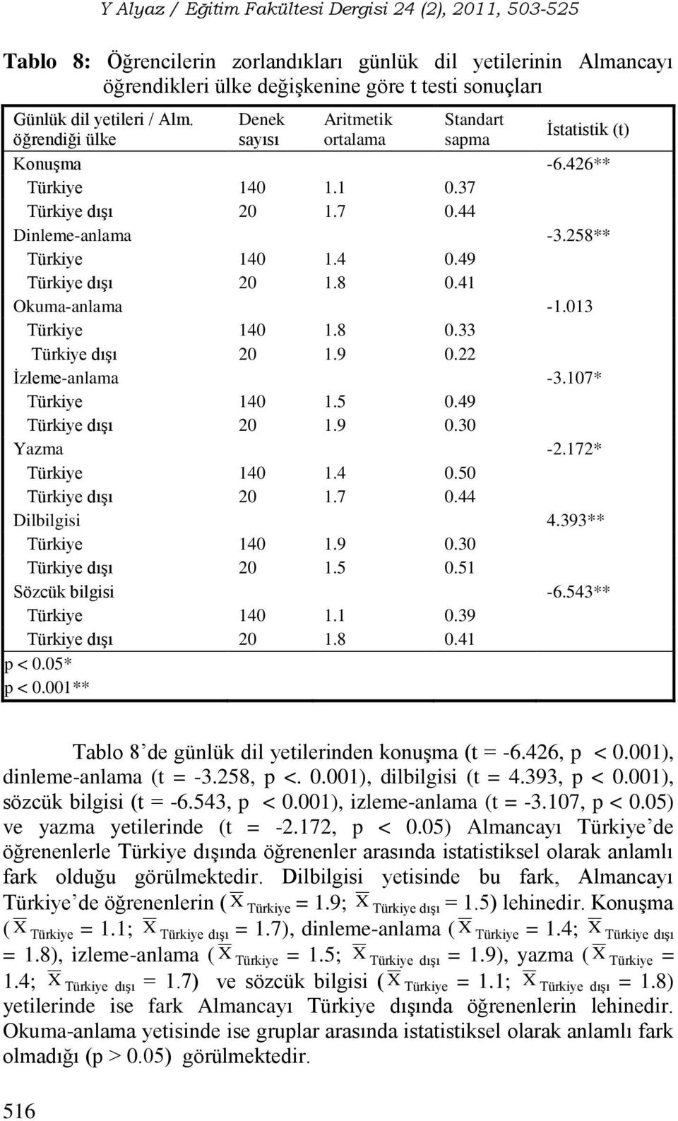 49 Türkiye dışı 20 1.8 0.41 Okuma-anlama -1.013 Türkiye 140 1.8 0.33 Türkiye dışı 20 1.9 0.22 İzleme-anlama -3.107* Türkiye 140 1.5 0.49 Türkiye dışı 20 1.9 0.30 Yazma -2.172* Türkiye 140 1.4 0.