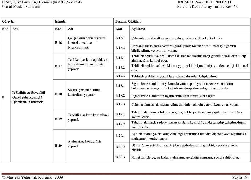 B.17.3 Tehlikeli açıklık ve boşluklara yakın çalışanları bilgilendirir. B İş Sağlığı ve Güvenliği Genel Saha Kontrolü İşlemlerini Yürütmek B.18 Sigara içme alanlarının kontrolünü yapmak B.18.1 B.18.2 B.