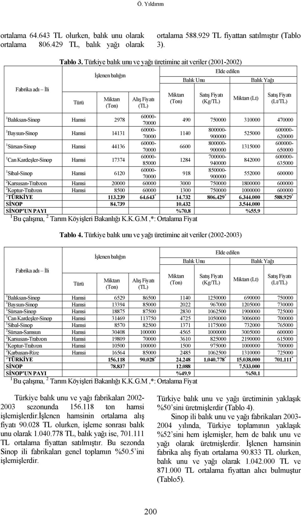 800000-600000- 6600 35000 900000 650000 Can Kardeşler-Sinop Hamsi 7374 0-600000- 284 842000 85000 940000 635000 Sibal-Sinop Hamsi 620 850000-98 900000 552000 600000 2 Karsusan-Trabzon Hamsi 20000