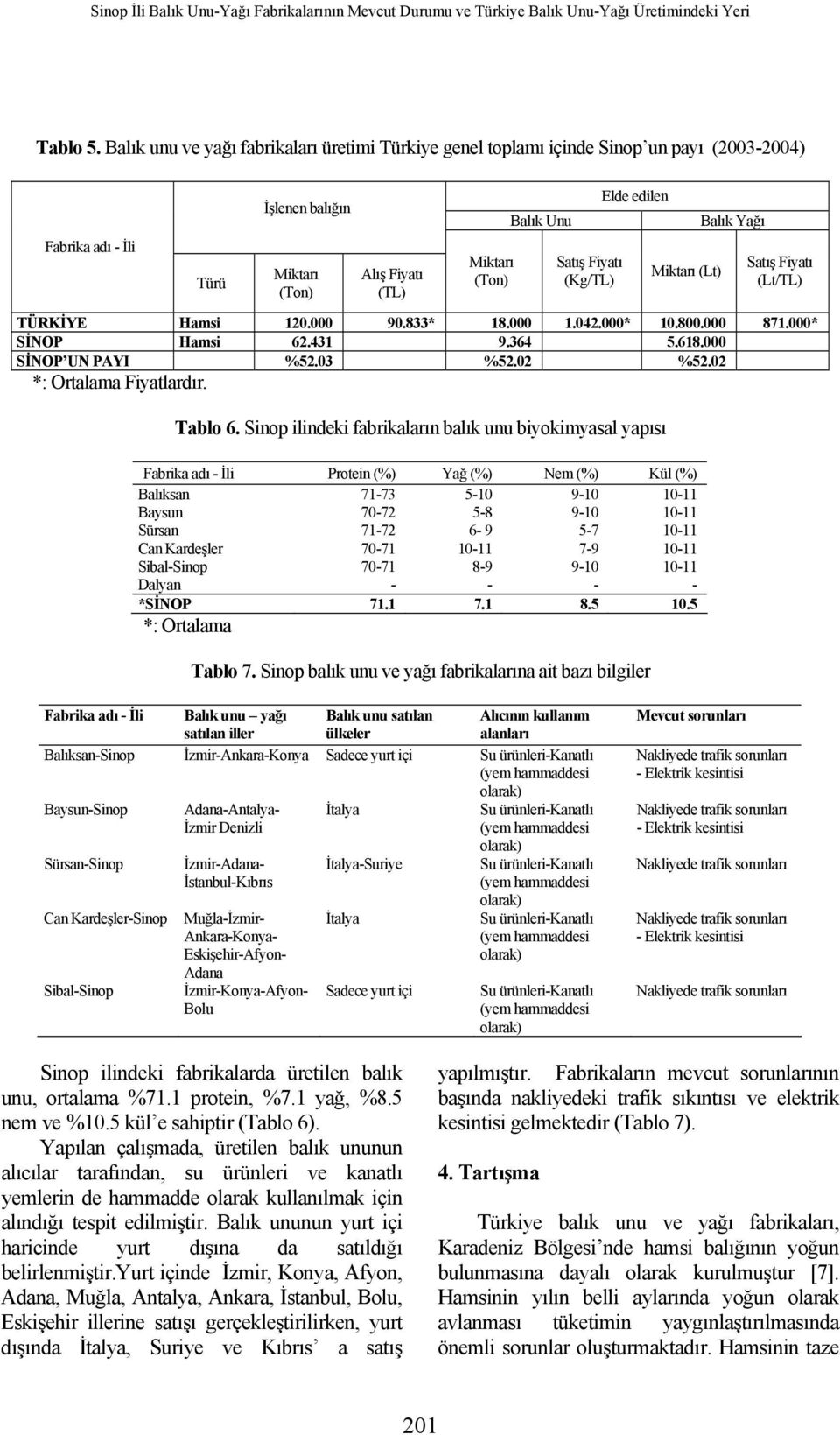 364 5.68.000 SİNOP UN PAYI %52.03 %52.02 %52.02 *: Ortalama Fiyatlardır. Tablo 6.