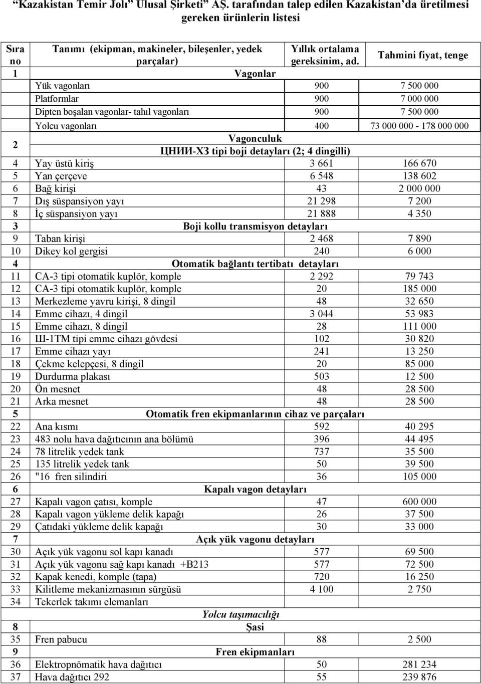 Tahmini fiyat, tenge 1 Vagonlar Yük vagonları 900 7 500 000 Platformlar 900 7 000 000 Dipten boşalan vagonlar- tahıl vagonları 900 7 500 000 Yolcu vagonları 400 73 000 000-178 000 000 2 Vagonculuk