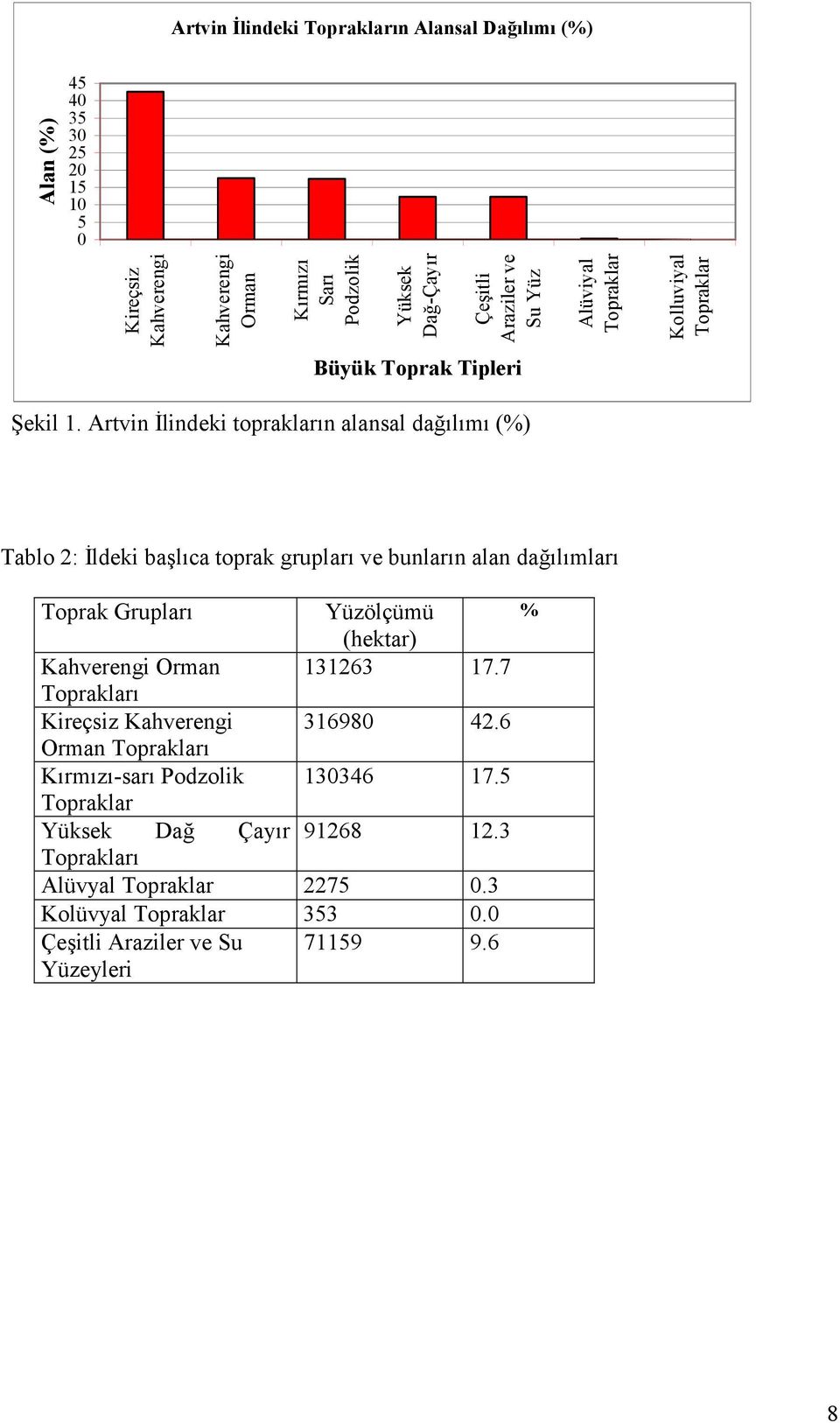 "l"m" (%) Tablo 2: ldeki ba#l"ca toprak gruplar" ve bunlar"n alan da."l"mlar" Toprak Gruplar" Yüzölçümü (hektar) Kahverengi Orman 131263 17.