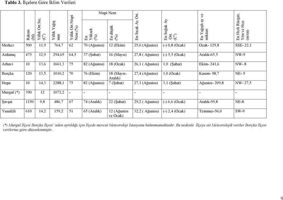 ustos) () 0,8 (Ocak) Ocak 129,8 SSE 22,1 Ardanuç 475 12,9 294,65 64,5 37 (ubat) 16 (May"s) 27,8 ( A.ustos) () 5,5 (Ocak) Aral"k65,5 NW9 Arhavi 10 13,6 1661,3 75 82 (A.ustos) 18 (Ocak) 26,1 ( A.