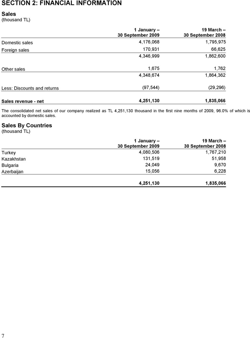 sales of our company realized as TL 4,251,130 thousand in the first nine months of 2009, 96.0 of which is accounted by domestic sales.