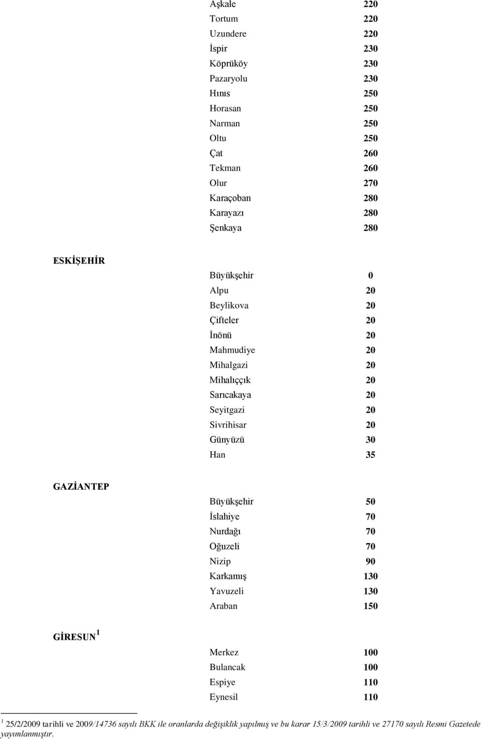 Çifteler 20 İnönü 20 Mahmudiye 20 Mihalgazi 20 Mihalıççık 20 Sarıcakaya 20 Seyitgazi 20 Sivrihisar 20 Günyüzü 30 Han 35