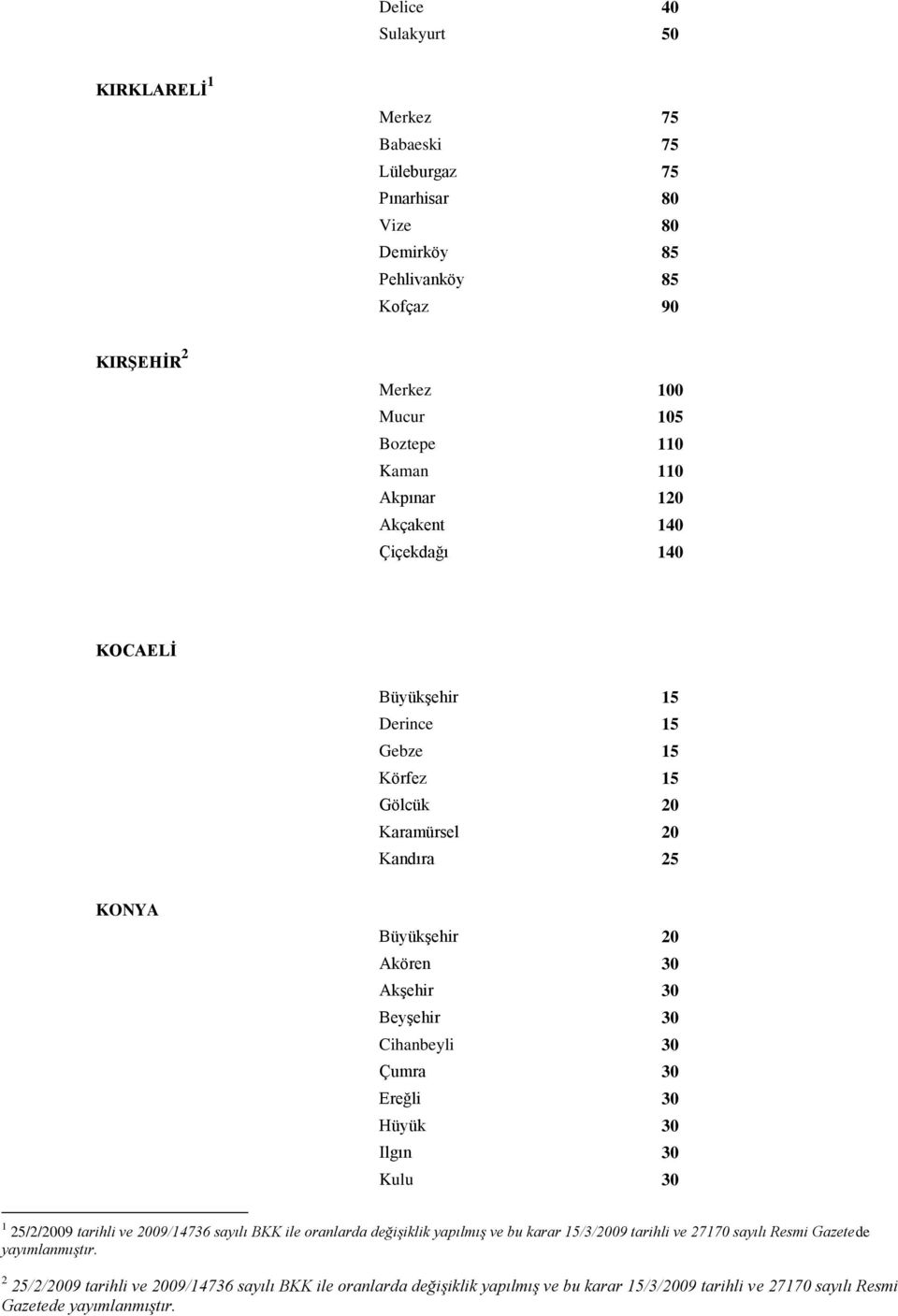 Gölcük 20 Karamürsel 20 Kandıra 25 KONYA Büyükşehir 20 Akören 30 Akşehir 30 Beyşehir 30 Cihanbeyli 30 Çumra 30 Ereğli 30 Hüyük 30 Ilgın 30