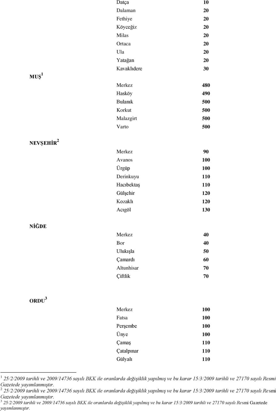 Çamaş 110 Çatalpınar 110 Gülyalı 110 1 25/2/2009 tarihli ve 2009/14736 sayılı BKK ile oranlarda değişiklik yapılmış ve bu karar 15/3/2009 tarihli ve 27170 sayılı Resmi Gazetede 2 25/2/2009 tarihli ve