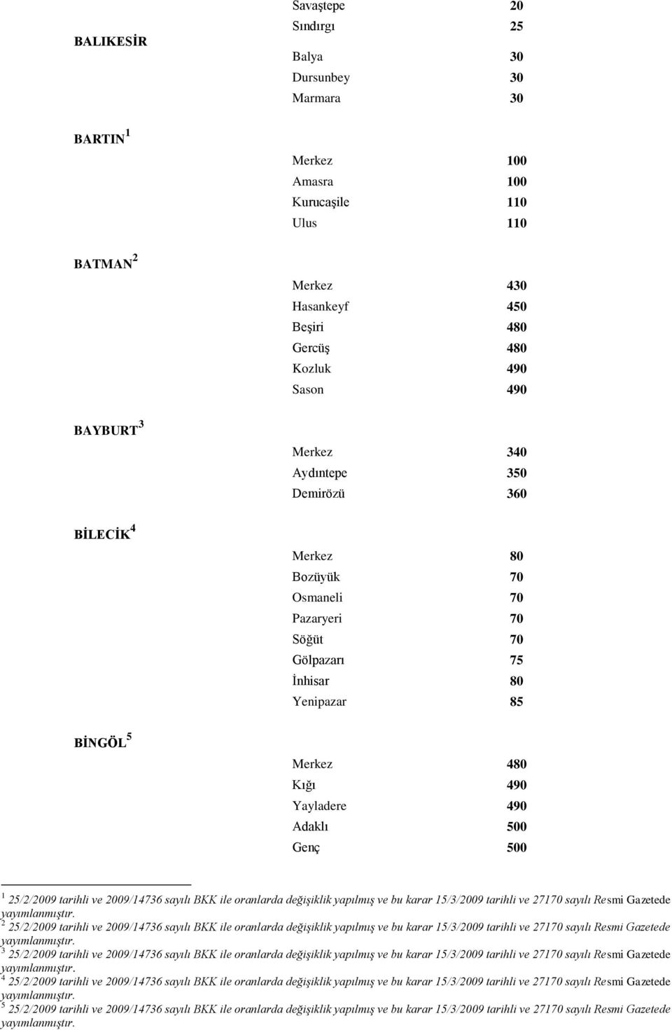 500 Genç 500 2 25/2/2009 tarihli ve 2009/14736 sayılı BKK ile oranlarda değişiklik yapılmış ve bu karar 15/3/2009 tarihli ve 27170 sayılı Resmi Gazetede 3 25/2/2009 tarihli ve 2009/14736 sayılı BKK