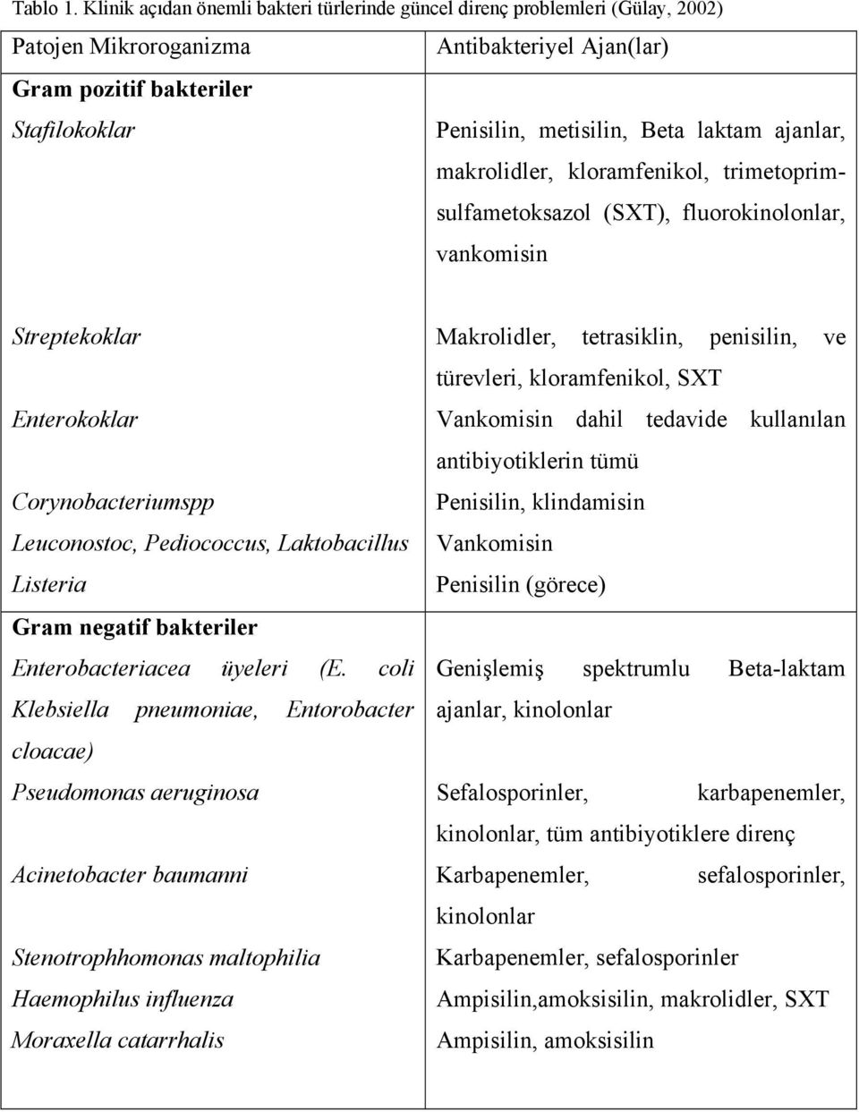 ajanlar, makrolidler, kloramfenikol, trimetoprimsulfametoksazol (SXT), fluorokinolonlar, vankomisin Streptekoklar Enterokoklar Corynobacteriumspp Leuconostoc, Pediococcus, Laktobacillus Listeria Gram