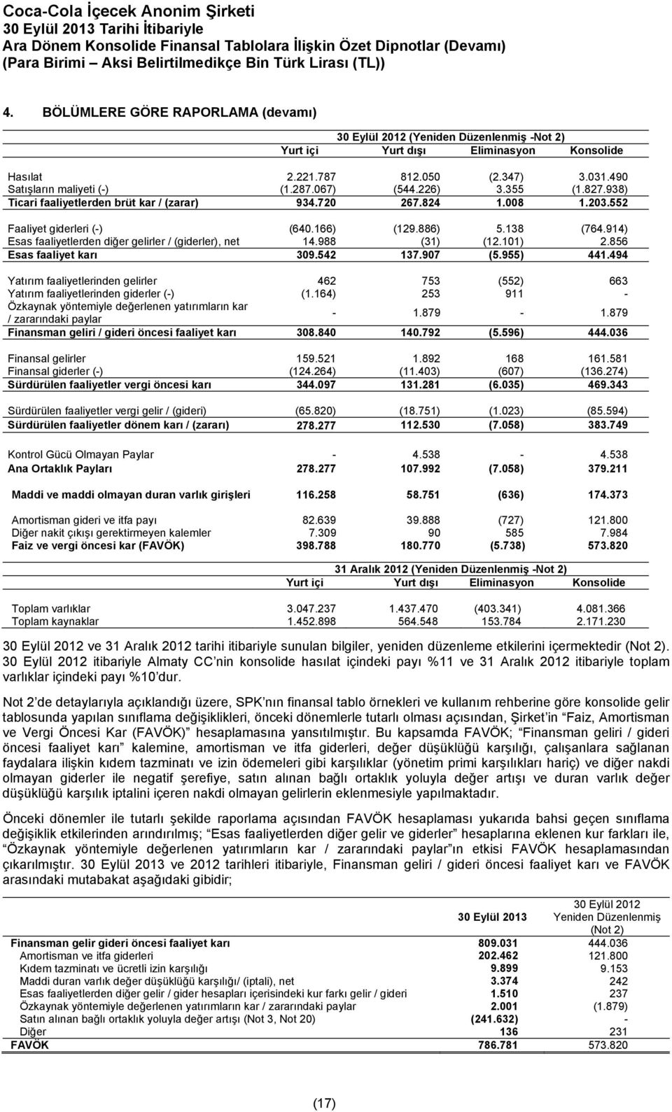 914) Esas faaliyetlerden diğer gelirler / (giderler), net 14.988 (31) (12.101) 2.856 Esas faaliyet karı 309.542 137.907 (5.955) 441.