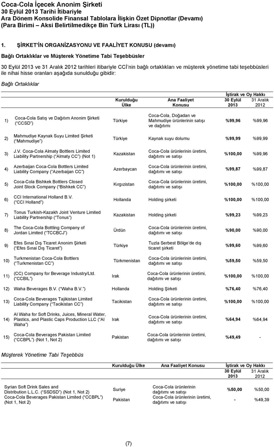 teşebbüsleri ile nihai hisse oranları aşağıda sunulduğu gibidir: Bağlı Ortaklıklar Kurulduğu Ülke Ana Faaliyet Konusu İştirak ve Oy Hakkı 30 Eylül 31 Aralık 2013 2012 1) Coca-Cola Satış ve Dağıtım