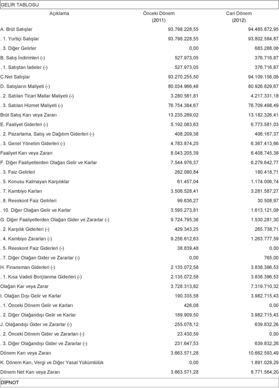 Satılan Ticari Mallar Maliyeti (-) 3.280.581,81 4.217.331,18. 3. Satılan Hizmet Maliyeti (-) 76.754.384,67 76.709.498,49 Brüt Satış Karı veya Zararı 13.235.289,02 13.182.326,41 E.