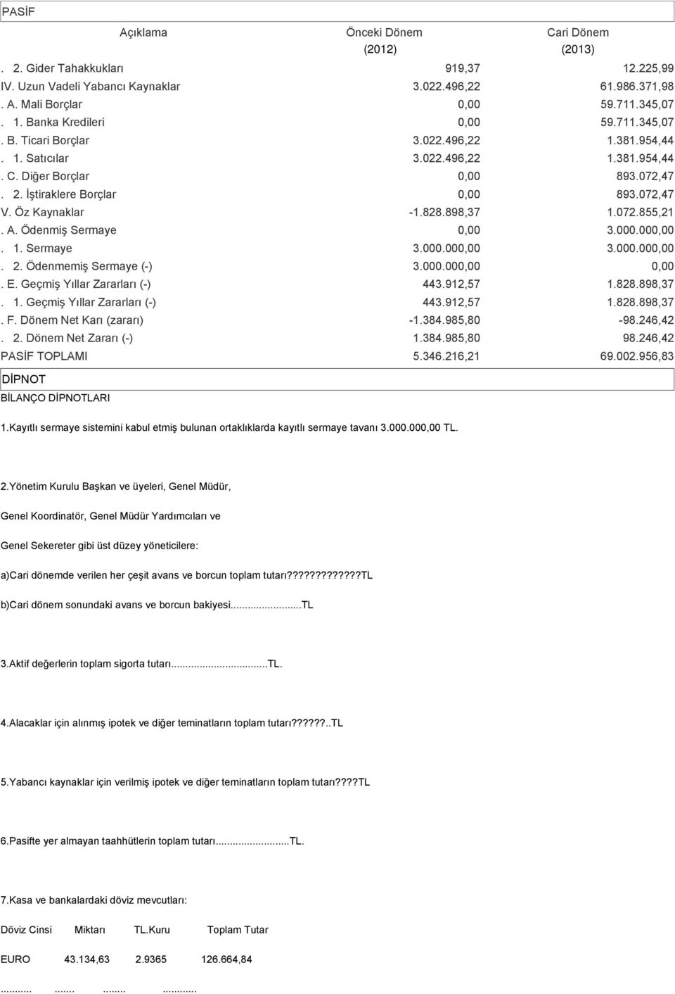 A. Ödenmiş Sermaye 3.000.00. 1. Sermaye 3.000.00 3.000.00. 2. Ödenmemiş Sermaye (-) 3.000.00. E. Geçmiş Yıllar Zararları (-) 443.912,57 1.828.898,37. 1. Geçmiş Yıllar Zararları (-) 443.912,57 1.828.898,37. F.