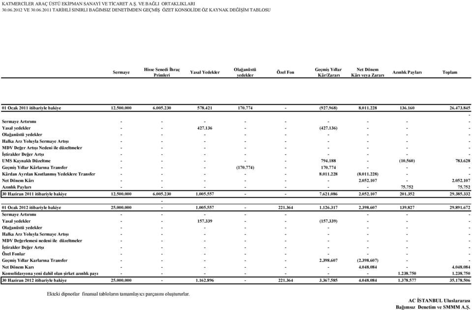 2011 TARİHLİ SINIRLI BAĞIMSIZ DENETİMDEN GEÇMİŞ ÖZET KONSOLİDE ÖZ KAYNAK DEĞİŞİM TABLOSU 500 520 540 542 549 570-(580) 590-(591) 530 Hisse Senedi İhraç Olağanüstü Geçmiş Yıllar Net Dönem Sermaye