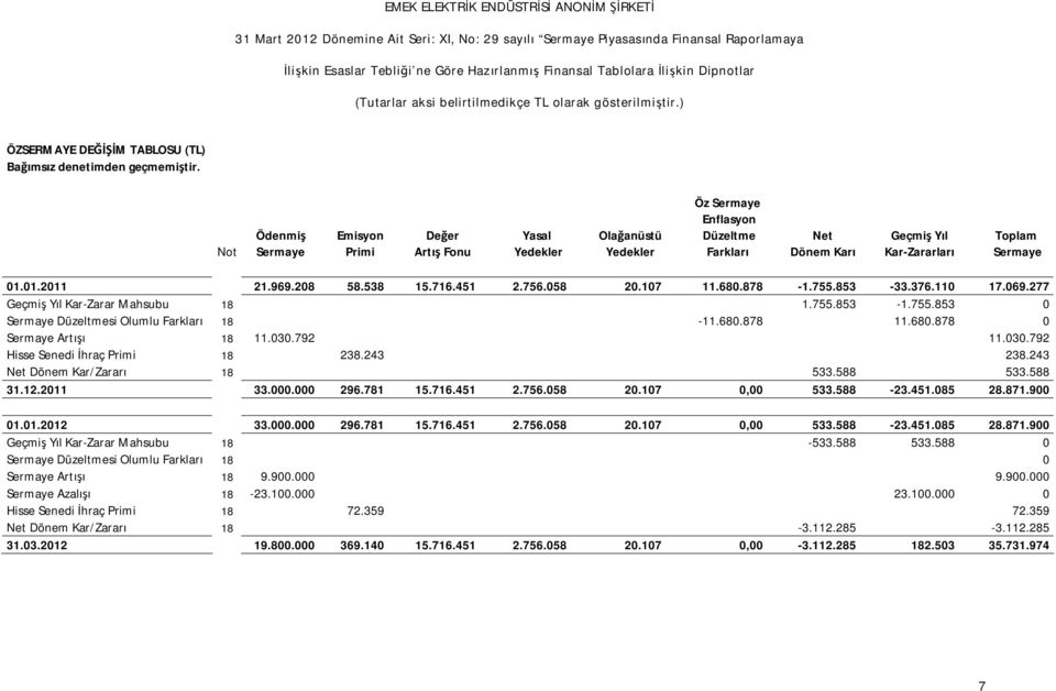 208 58.538 15.716.451 2.756.058 20.107 11.680.878-1.755.853-33.376.110 17.069.277 Geçmiş Yıl Kar-Zarar Mahsubu 18 1.755.853-1.755.853 0 Sermaye Düzeltmesi Olumlu Farkları 18-11.680.878 11.680.878 0 Sermaye Artışı 18 11.