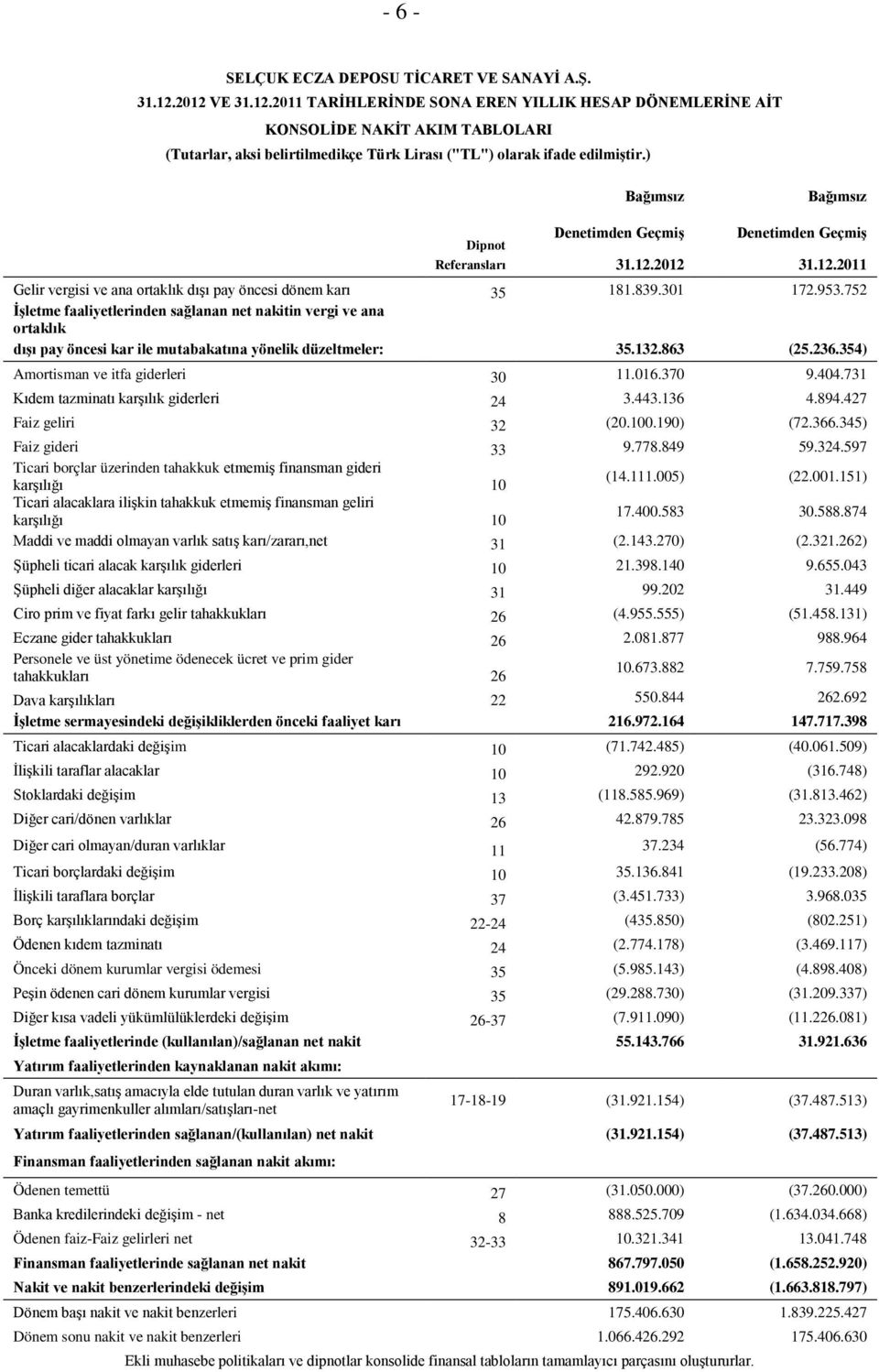 752 İşletme faaliyetlerinden sağlanan net nakitin vergi ve ana ortaklık dışı pay öncesi kar ile mutabakatına yönelik düzeltmeler: 35.132.863 (25.236.354) Amortisman ve itfa giderleri 30 11.016.370 9.