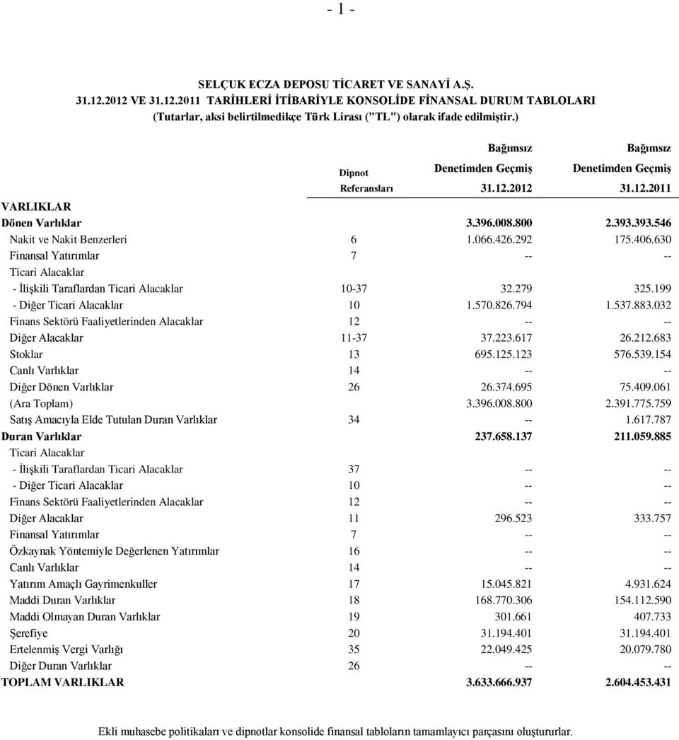 406.630 Finansal Yatırımlar 7 -- -- Ticari Alacaklar - İlişkili Taraflardan Ticari Alacaklar 10-37 32.279 325.199 - Diğer Ticari Alacaklar 10 1.570.826.794 1.537.883.